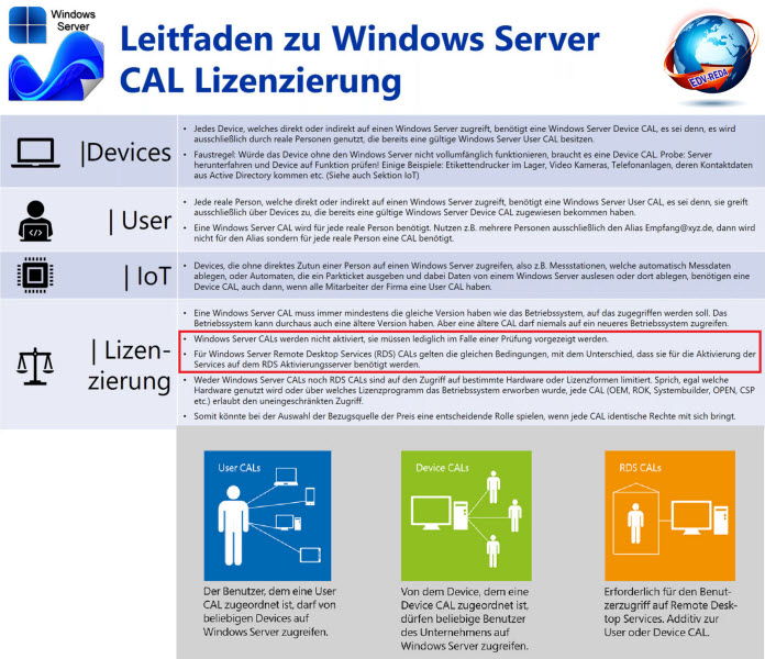 Microsoft SQL Server 2022 Device CAL